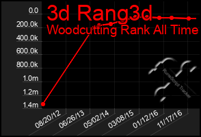 Total Graph of 3d Rang3d