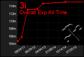 Total Graph of 3i