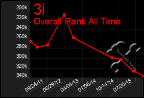 Total Graph of 3i