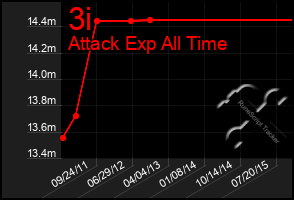 Total Graph of 3i