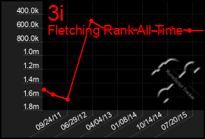 Total Graph of 3i