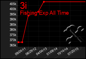 Total Graph of 3i