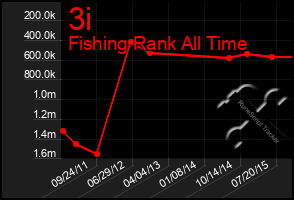 Total Graph of 3i