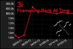 Total Graph of 3i