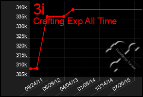 Total Graph of 3i