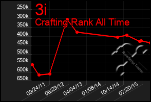 Total Graph of 3i