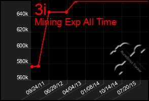 Total Graph of 3i