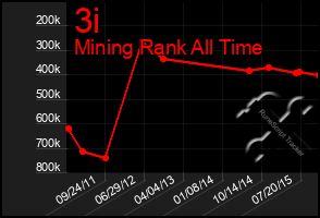 Total Graph of 3i