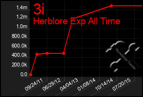 Total Graph of 3i