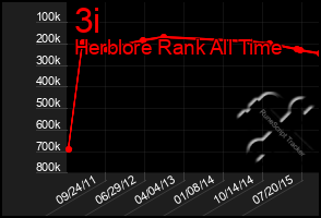 Total Graph of 3i