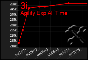 Total Graph of 3i