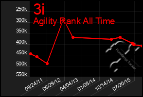 Total Graph of 3i