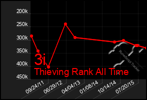 Total Graph of 3i