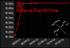 Total Graph of 3i