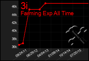 Total Graph of 3i