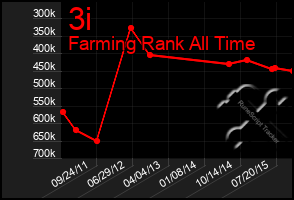 Total Graph of 3i