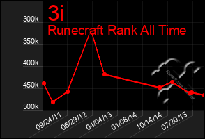 Total Graph of 3i
