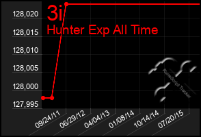 Total Graph of 3i