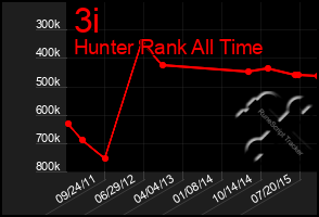 Total Graph of 3i