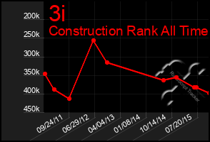 Total Graph of 3i