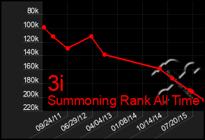 Total Graph of 3i
