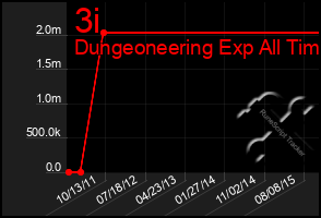 Total Graph of 3i