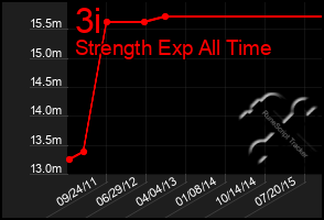 Total Graph of 3i