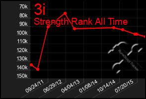 Total Graph of 3i