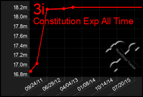 Total Graph of 3i