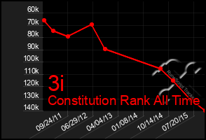 Total Graph of 3i