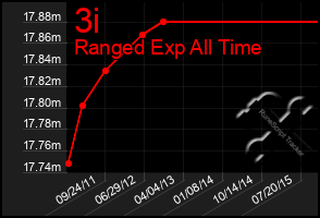 Total Graph of 3i