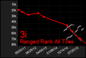 Total Graph of 3i