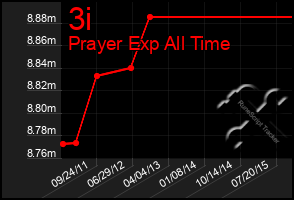 Total Graph of 3i