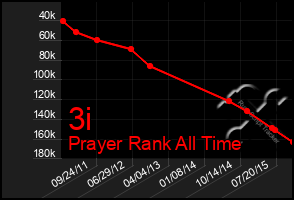 Total Graph of 3i
