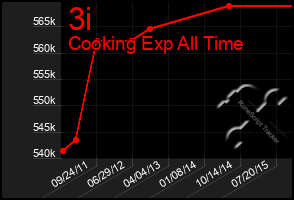 Total Graph of 3i