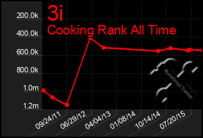 Total Graph of 3i