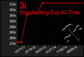 Total Graph of 3i
