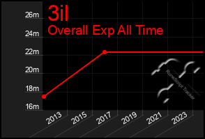 Total Graph of 3il