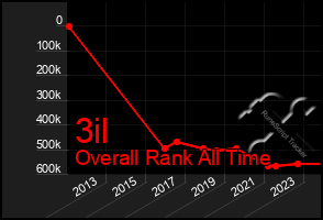 Total Graph of 3il