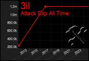 Total Graph of 3il