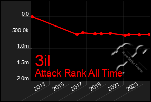 Total Graph of 3il