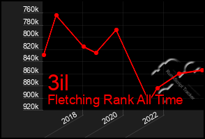 Total Graph of 3il