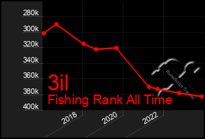 Total Graph of 3il