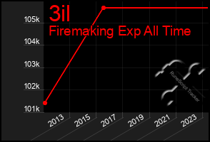 Total Graph of 3il