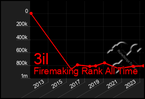 Total Graph of 3il