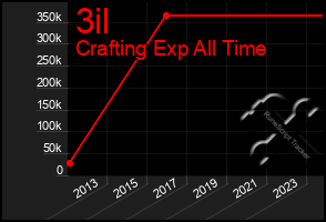 Total Graph of 3il