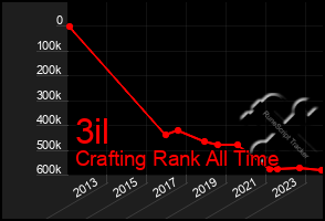 Total Graph of 3il