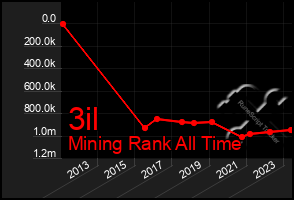 Total Graph of 3il