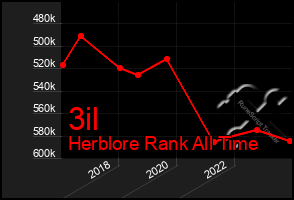 Total Graph of 3il