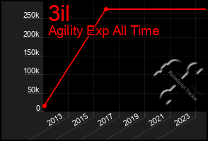 Total Graph of 3il